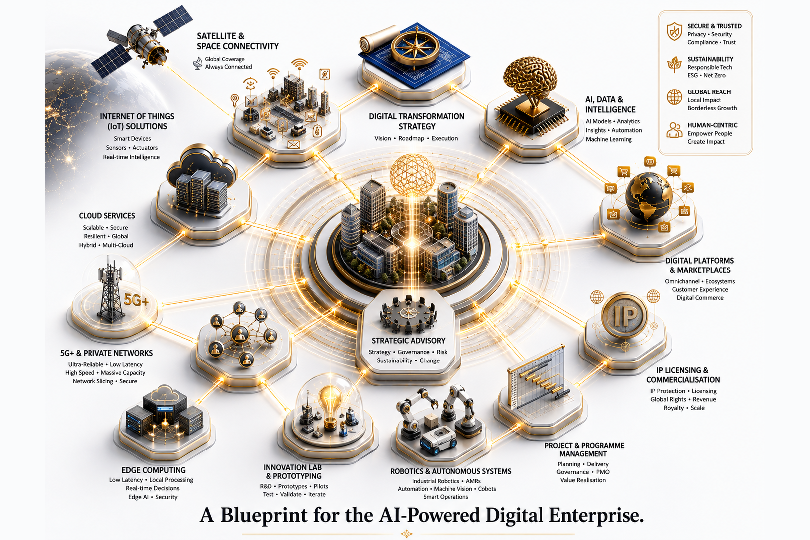 Digital Transformation
